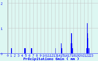 Diagramme des prcipitations pour Onlay (58)