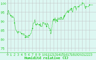 Courbe de l'humidit relative pour Bussang (88)