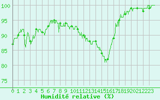 Courbe de l'humidit relative pour Charleville-Mzires (08)