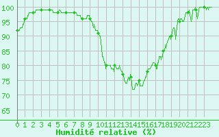 Courbe de l'humidit relative pour Nmes - Garons (30)