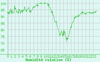 Courbe de l'humidit relative pour Tarbes (65)