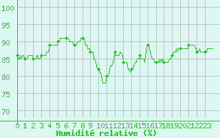 Courbe de l'humidit relative pour Millau - Soulobres (12)