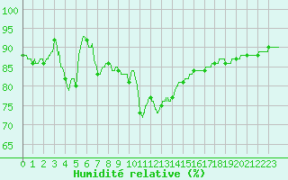Courbe de l'humidit relative pour Lanvoc (29)