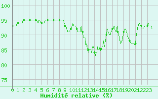 Courbe de l'humidit relative pour Chteaudun (28)