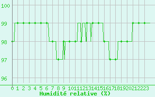 Courbe de l'humidit relative pour Ile d'Yeu - Saint-Sauveur (85)
