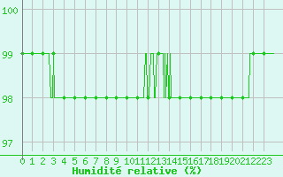 Courbe de l'humidit relative pour Lons-le-Saunier (39)