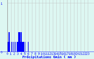 Diagramme des prcipitations pour Grosbois-en-Montagne (21)