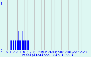 Diagramme des prcipitations pour Bessas (07)