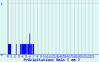 Diagramme des prcipitations pour Mouroux (77)