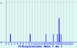 Diagramme des prcipitations pour Thore les Pins (72)