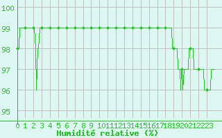 Courbe de l'humidit relative pour Albert-Bray (80)
