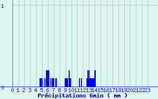 Diagramme des prcipitations pour Chambon-Sur-Lac (63)