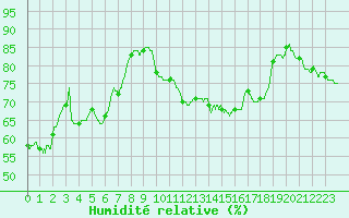 Courbe de l'humidit relative pour Ste (34)
