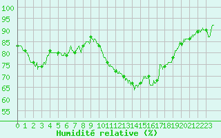 Courbe de l'humidit relative pour Toulouse-Francazal (31)