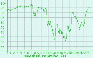 Courbe de l'humidit relative pour Pau (64)