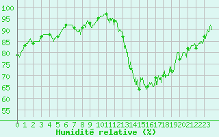 Courbe de l'humidit relative pour Chteauroux (36)
