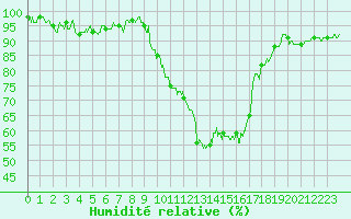 Courbe de l'humidit relative pour Orange (84)