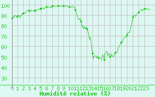 Courbe de l'humidit relative pour Auxerre-Perrigny (89)