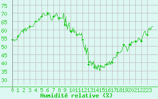 Courbe de l'humidit relative pour Usinens (74)