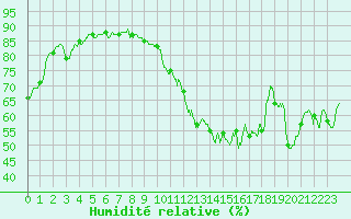 Courbe de l'humidit relative pour Montlimar (26)