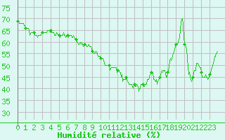 Courbe de l'humidit relative pour Perpignan (66)