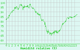 Courbe de l'humidit relative pour Tarbes (65)