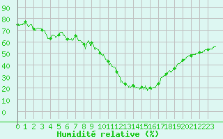 Courbe de l'humidit relative pour Mende - Chabrits (48)