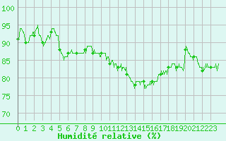 Courbe de l'humidit relative pour Caen (14)