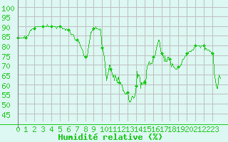 Courbe de l'humidit relative pour Bastia (2B)