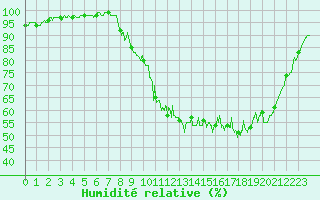 Courbe de l'humidit relative pour Gourdon (46)