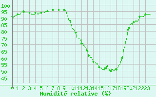 Courbe de l'humidit relative pour Saint-Dizier (52)