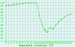 Courbe de l'humidit relative pour Dax (40)