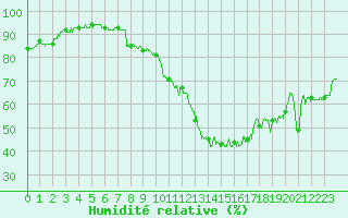 Courbe de l'humidit relative pour Orange (84)