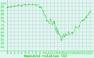 Courbe de l'humidit relative pour Luchon (31)