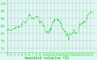 Courbe de l'humidit relative pour Evreux (27)