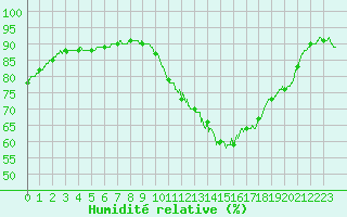 Courbe de l'humidit relative pour Saint-Mme-le-Tenu (44)
