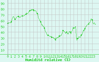 Courbe de l'humidit relative pour Saint-Nazaire (44)