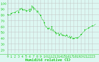 Courbe de l'humidit relative pour Rodez (12)