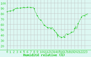 Courbe de l'humidit relative pour Annecy (74)