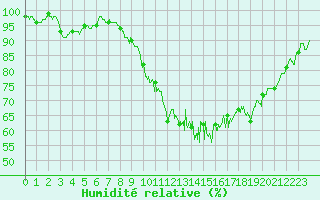 Courbe de l'humidit relative pour Beauvais (60)