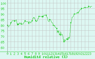 Courbe de l'humidit relative pour Vannes-Sn (56)