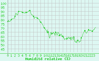 Courbe de l'humidit relative pour Carcassonne (11)