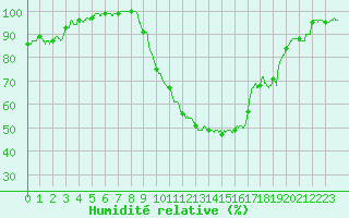 Courbe de l'humidit relative pour Cambrai / Epinoy (62)