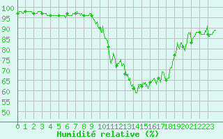 Courbe de l'humidit relative pour Montauban (82)