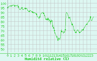 Courbe de l'humidit relative pour Orlans (45)