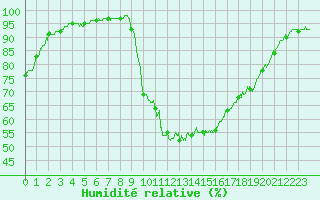 Courbe de l'humidit relative pour Aix-en-Provence (13)