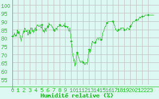 Courbe de l'humidit relative pour Bagnres-de-Luchon (31)