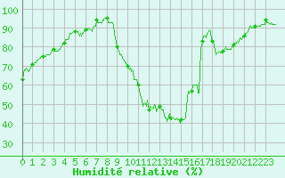 Courbe de l'humidit relative pour Montlimar (26)