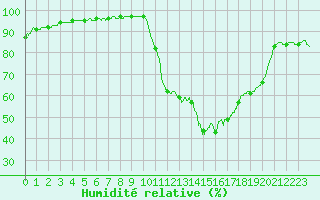 Courbe de l'humidit relative pour Tarbes (65)