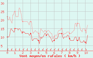 Courbe de la force du vent pour Pointe de Penmarch (29)